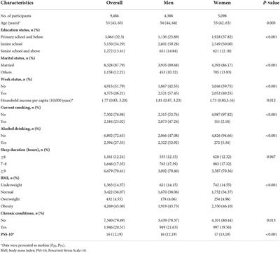 Gender differences in association of urbanization with psychological stress in Chinese adults: A population-based study